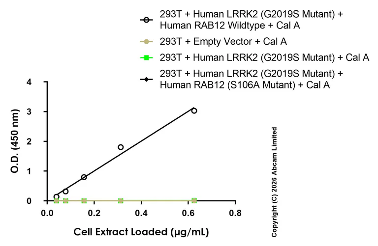 Sandwich ELISA - Anti-RAB12 antibody [EPR28814-81] - BSA and Azide free (Capture) (AB327395)
