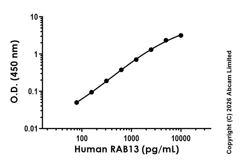 Sandwich ELISA - Anti-RAB13 antibody [MJF-D31248-592] - BSA and Azide free (Capture) (AB327718)