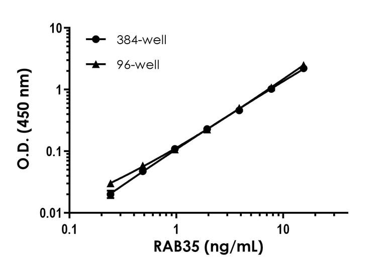 Sandwich ELISA - RAB35 ELISA Kit (AB323606)