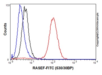 Flow Cytometry (Intracellular) - Anti-RAB45 antibody [EPR16349] - BSA and Azide free (AB251195)