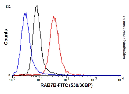 Flow Cytometry (Intracellular) - Anti-RAB7B antibody [EPR15727] (AB193360)