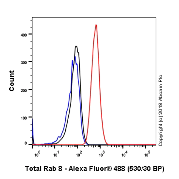 Flow Cytometry (Intracellular) - Anti-RAB8A antibody [MJF-R22-79-3] - BSA and Azide free (AB243568)