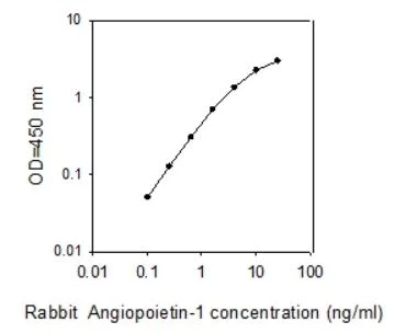 Sandwich ELISA - Rabbit Angiopoietin-1 ELISA Kit (AB273247)