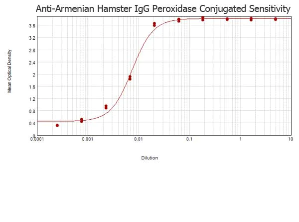 ELISA - Rabbit Anti-Armenian hamster IgG H&L (HRP) (AB5745)