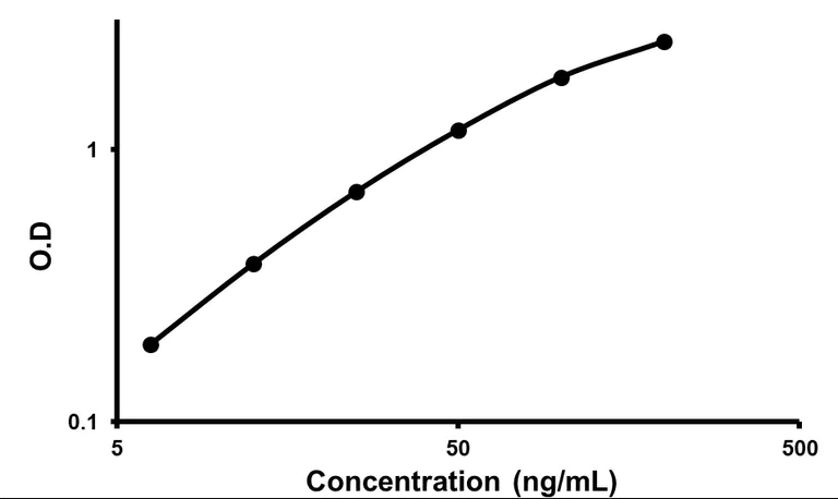 Sandwich ELISA - Rabbit C Reactive Protein (PTX1) ELISA Kit (AB157726)