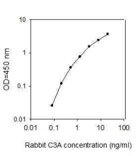 Sandwich ELISA - Rabbit C3A ELISA Kit (AB273249)