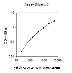 Sandwich ELISA - Rabbit CCL4 ELISA Kit (AB273245)