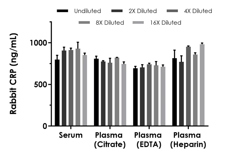 Sandwich ELISA - Rabbit CRP (C-Reactive Protein) ELISA Kit (AB325559)