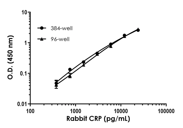 Sandwich ELISA - Rabbit CRP (C-Reactive Protein) ELISA Kit (AB325559)