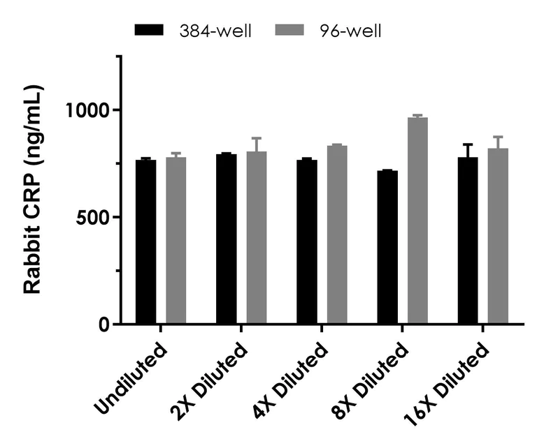 Sandwich ELISA - Rabbit CRP (C-Reactive Protein) ELISA Kit (AB325559)