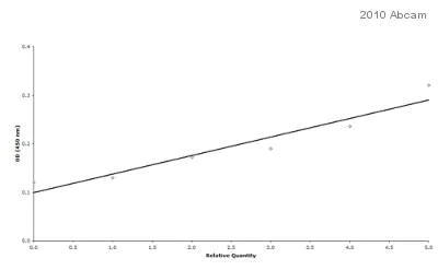 ELISA - Rabbit Anti-Goat IgG H&L (HRP) (AB6741)