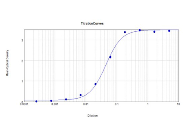 ELISA - Rabbit Anti-Goat IgG H&L (HRP) (ab6741), expandable thumbnail
