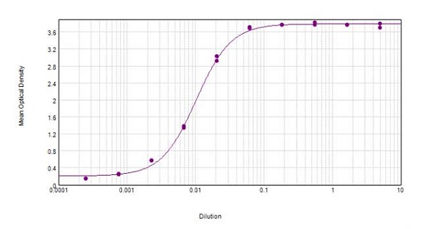 ELISA - Rabbit Anti-Human IgG H&L (HRP) (AB6759), expandable thumbnail