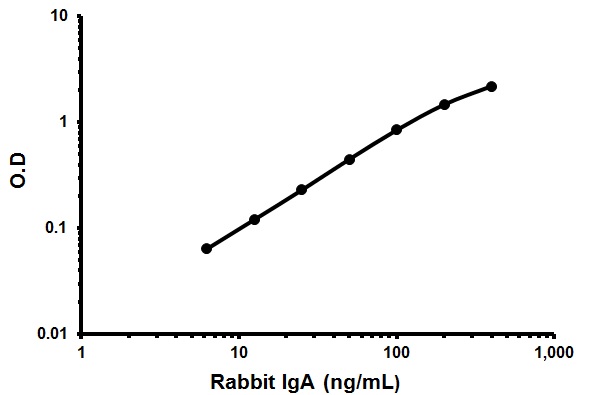 ELISA - Rabbit IgA ELISA Kit (AB205092)