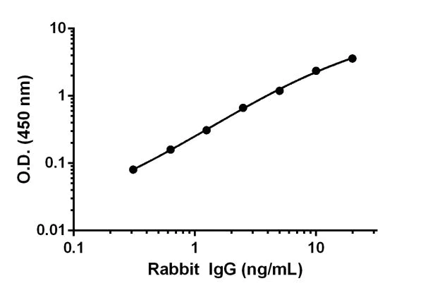 Sandwich ELISA - Rabbit IgG ELISA Kit (AB187400)