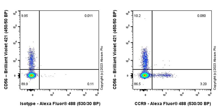 Flow Cytometry - Rabbit IgG, monoclonal [EPR25A] - Isotype Control (AB172730)