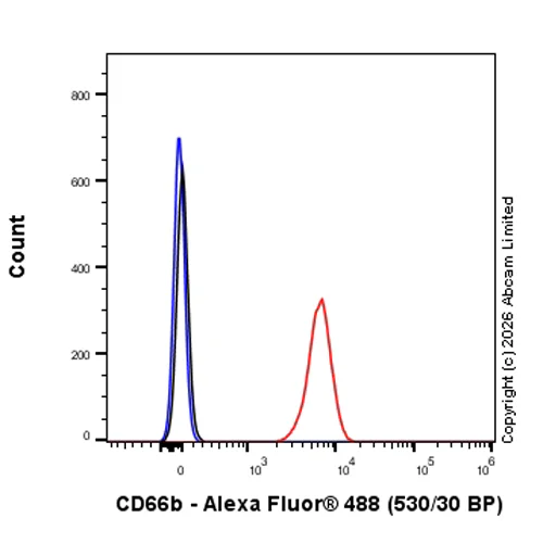 Flow Cytometry - Rabbit IgG, monoclonal [EPR25A] - Isotype Control (AB172730)