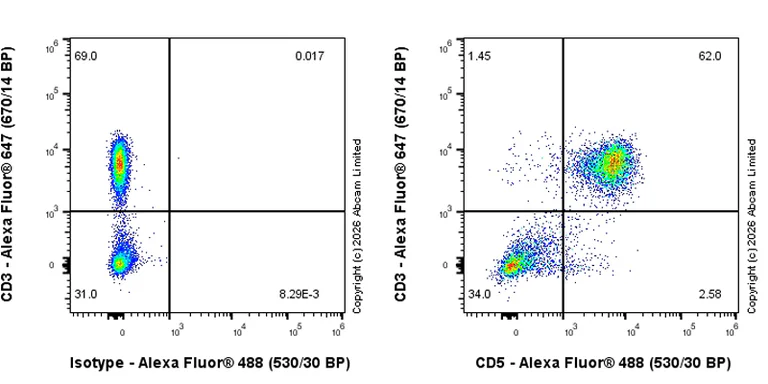 Flow Cytometry - Rabbit IgG, monoclonal [EPR25A] - Isotype Control (AB172730)