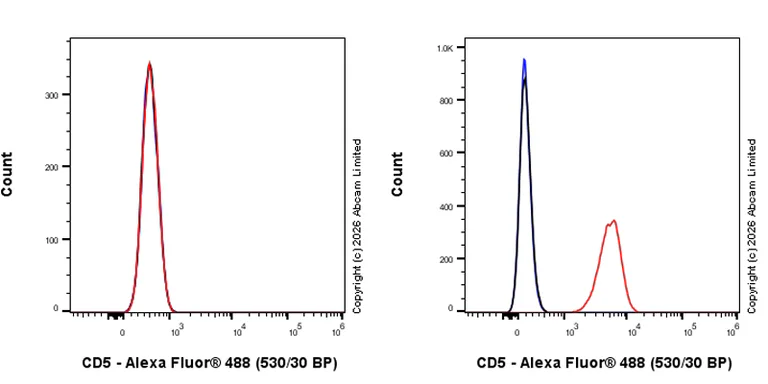 Flow Cytometry - Rabbit IgG, monoclonal [EPR25A] - Isotype Control (AB172730)