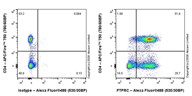 Flow Cytometry - Rabbit IgG, monoclonal [EPR25A] - Isotype Control (AB172730)