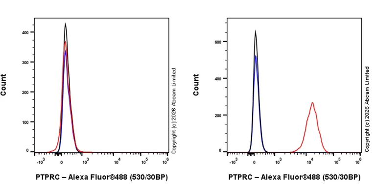 Flow Cytometry - Rabbit IgG, monoclonal [EPR25A] - Isotype Control (AB172730)