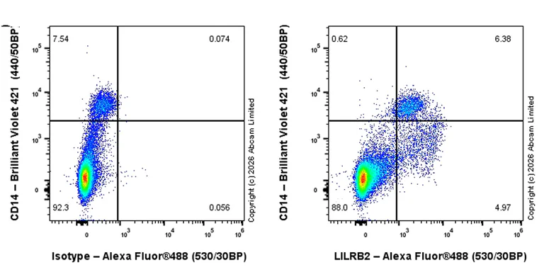 Flow Cytometry - Rabbit IgG, monoclonal [EPR25A] - Isotype Control (AB172730)
