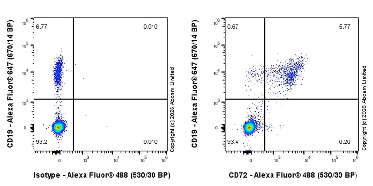 Flow Cytometry - Rabbit IgG, monoclonal [EPR25A] - Isotype Control (AB172730)
