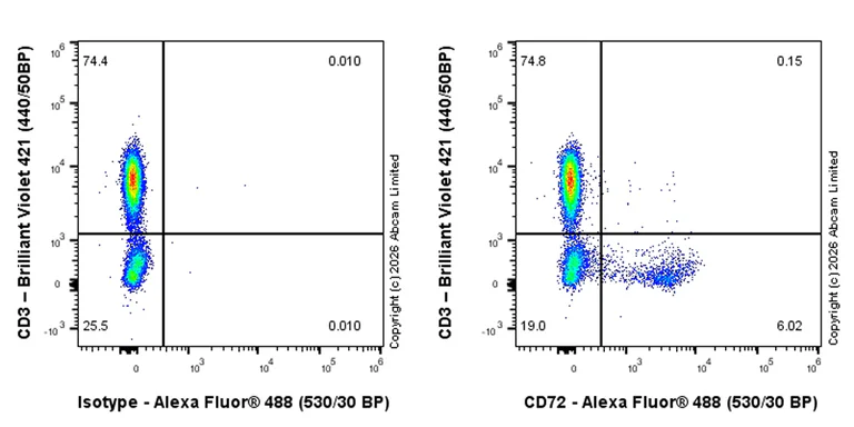 Flow Cytometry - Rabbit IgG, monoclonal [EPR25A] - Isotype Control (AB172730)