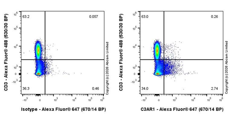 Flow Cytometry - Rabbit IgG, monoclonal [EPR25A] - Isotype Control (AB172730)
