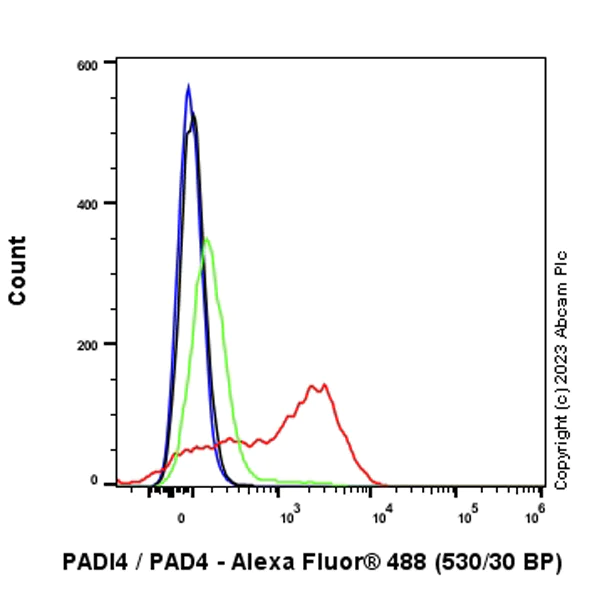 Flow Cytometry (Intracellular) - Rabbit IgG, monoclonal [EPR25A] - Isotype Control (AB172730)