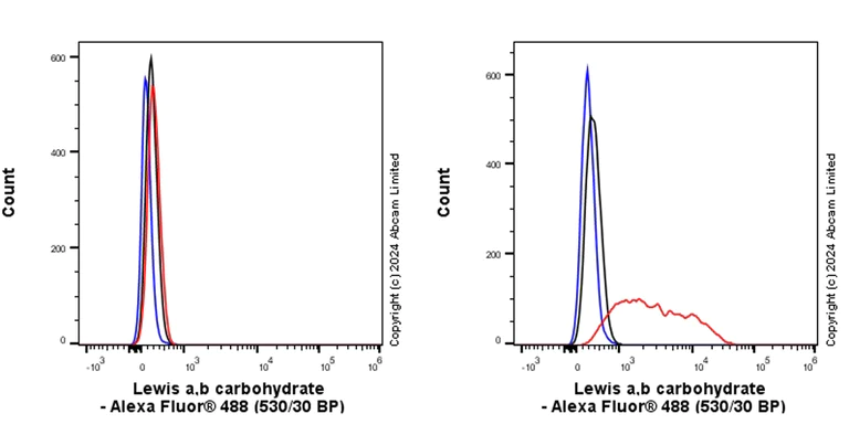 Flow Cytometry (Intracellular) - Rabbit IgG, monoclonal [EPR25A] - Isotype Control (AB172730)