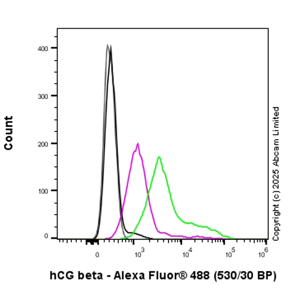 Flow Cytometry (Intracellular) - Rabbit IgG, monoclonal [EPR25A] - Isotype Control (ab172730), expandable thumbnail