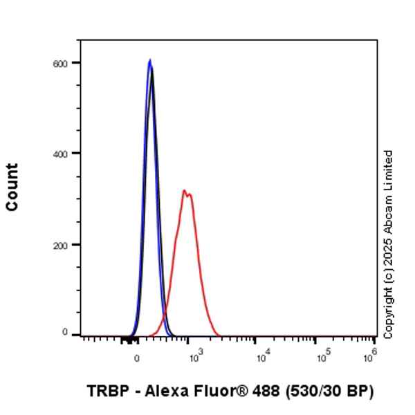 Flow Cytometry (Intracellular) - Rabbit IgG, monoclonal [EPR25A] - Isotype Control (AB172730)