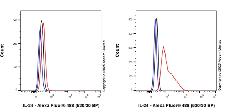 Flow Cytometry (Intracellular) - Rabbit IgG, monoclonal [EPR25A] - Isotype Control (AB172730)