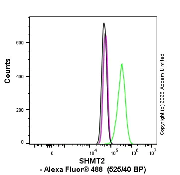 Flow Cytometry (Intracellular) - Rabbit IgG, monoclonal [EPR25A] - Isotype Control (AB172730)