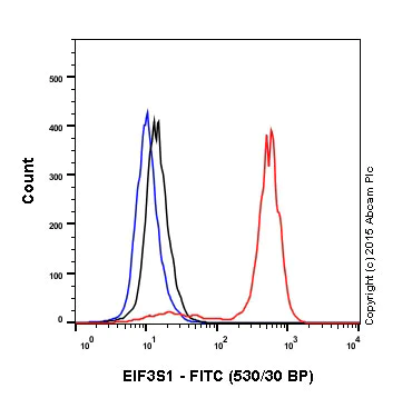 Flow Cytometry - Rabbit IgG, monoclonal [EPR25A] - Isotype Control - BSA and Azide Free (AB210849)