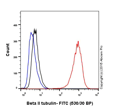 Flow Cytometry - Rabbit IgG, monoclonal [EPR25A] - Isotype Control - BSA and Azide Free (AB210849)