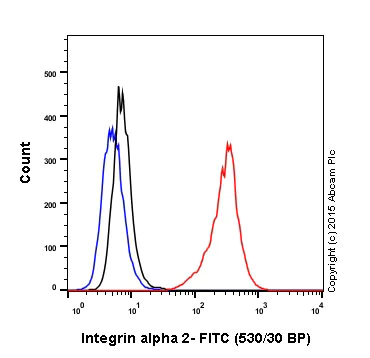Flow Cytometry - Rabbit IgG, monoclonal [EPR25A] - Isotype Control - BSA and Azide Free (AB210849)