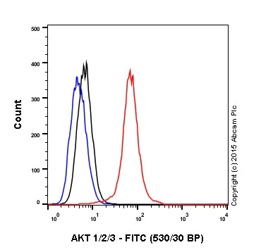 Flow Cytometry - Rabbit IgG, monoclonal [EPR25A] - Isotype Control - BSA and Azide Free (AB210849)