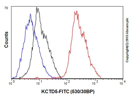 Flow Cytometry - Rabbit IgG, monoclonal [EPR25A] - Isotype Control (Low endotoxin, Azide free) (AB199376)