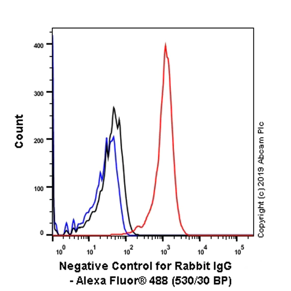 Flow Cytometry (Intracellular) - Rabbit IgG, monoclonal [SP137] - isotype control (BSA and Azide free) (AB208334)