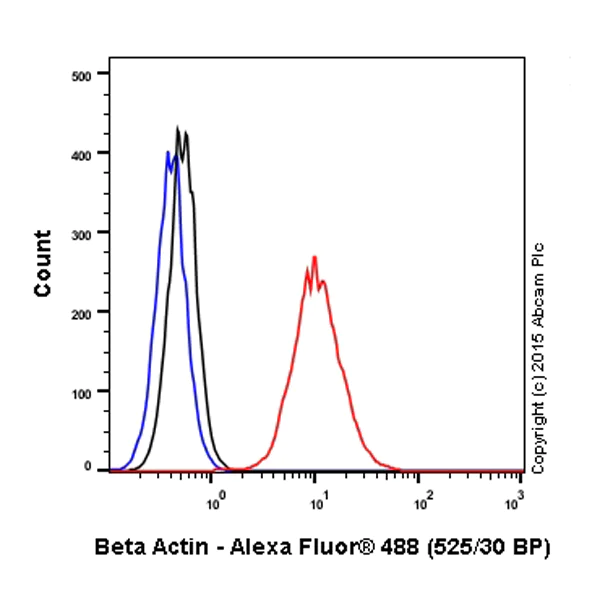 Flow Cytometry (Intracellular) - Rabbit IgG, polyclonal - Isotype Control (ChIP Grade) (AB171870)