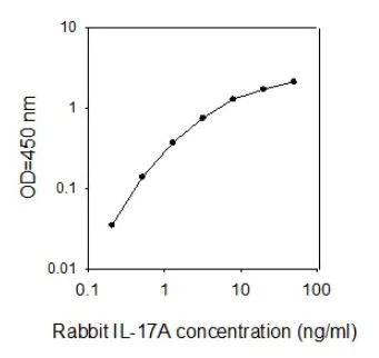 Sandwich ELISA - Rabbit IL-17A ELISA Kit (AB273240)