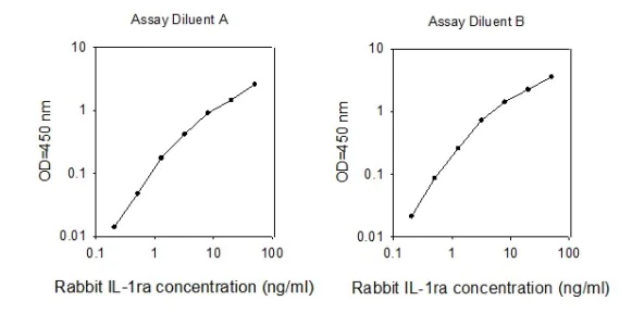 ELISA - Rabbit IL-1RA ELISA Kit (AB277394)