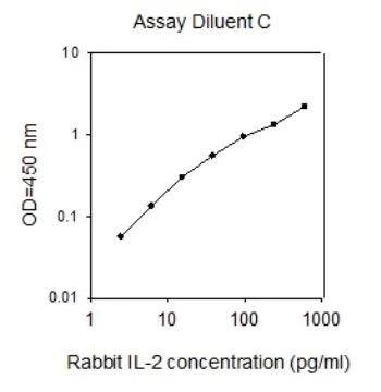 Sandwich ELISA - Rabbit IL-2 ELISA Kit (AB273239)