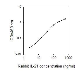 Sandwich ELISA - Rabbit IL-21 ELISA Kit (AB273246)