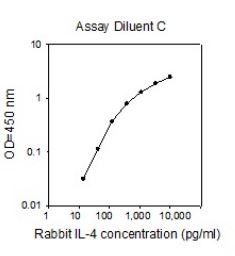 Sandwich ELISA - Rabbit IL-4 ELISA Kit (AB273244), expandable thumbnail