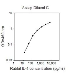 Sandwich ELISA - Rabbit IL-4 ELISA Kit (AB273244)