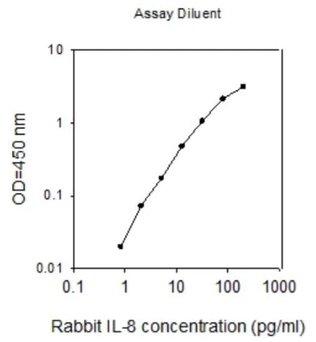 ELISA - Rabbit IL-8 ELISA Kit (AB273236)