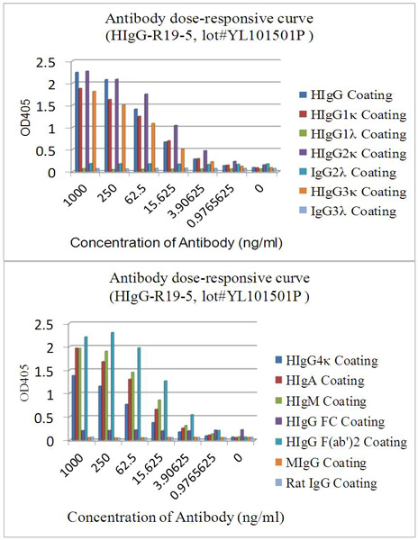 ELISA - Rabbit monoclonal [H19-5] Anti-Human kappa light chain (ab125919), expandable thumbnail